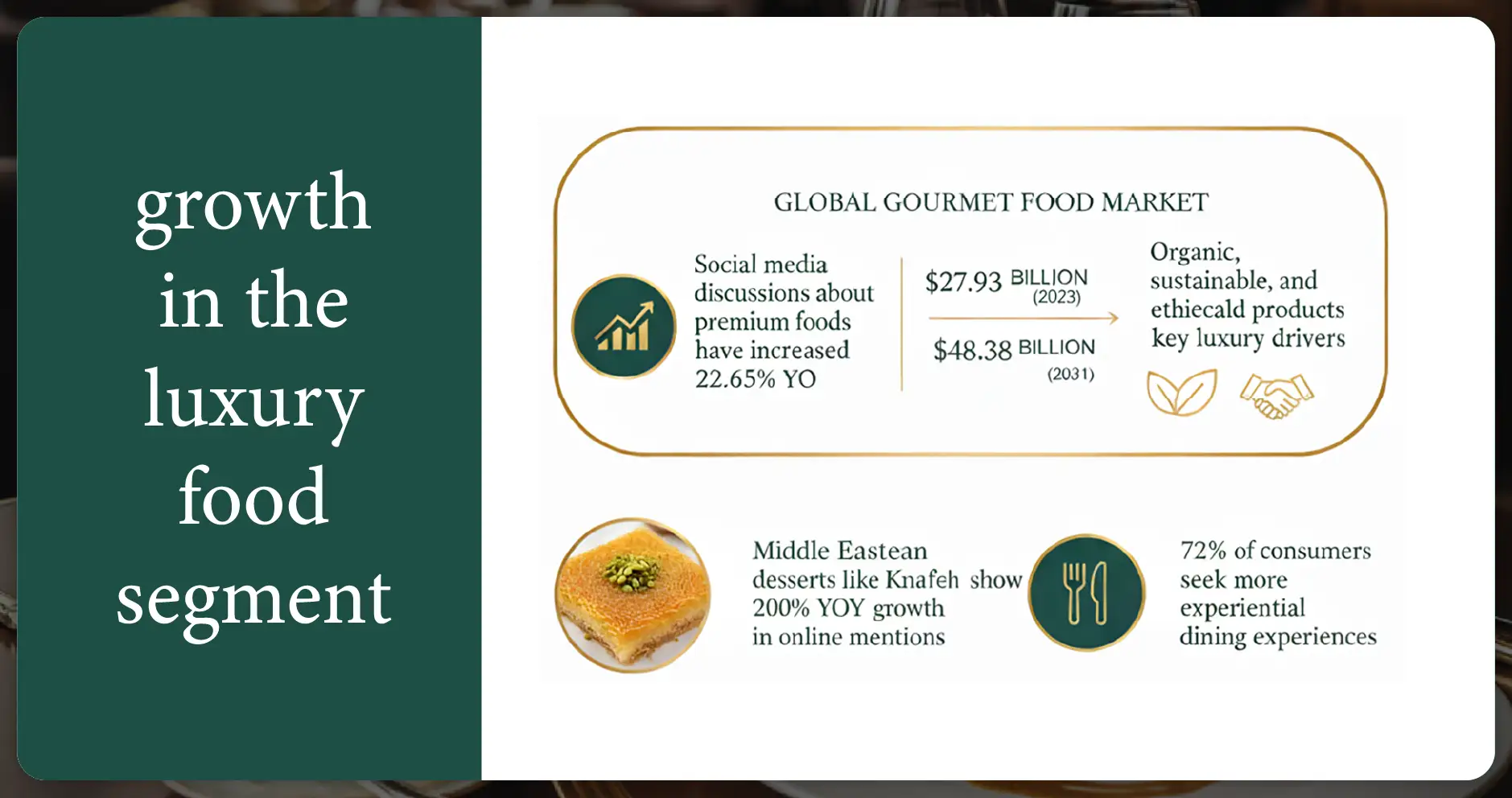 Statistics Supporting Luxury Food Growth